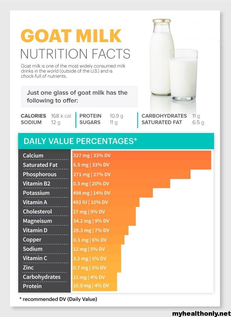 Goat Milk Nutritional Value