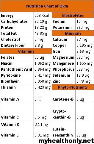 Okra Nutritional Value