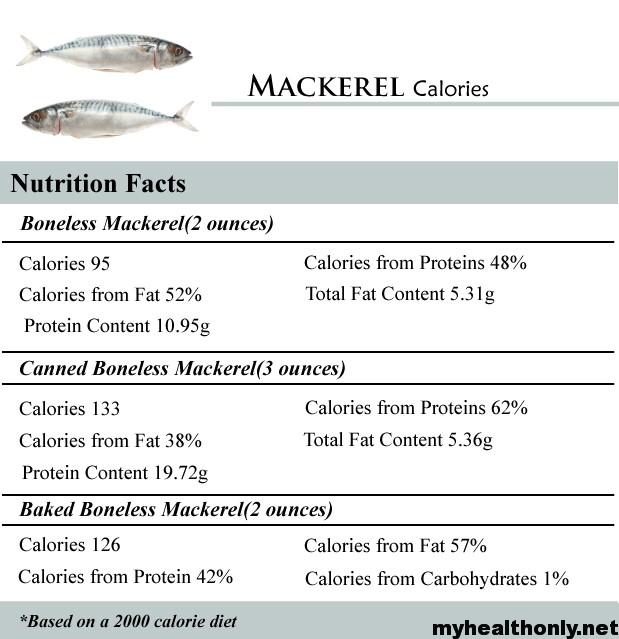 Mackerel Fish Nutritional Value