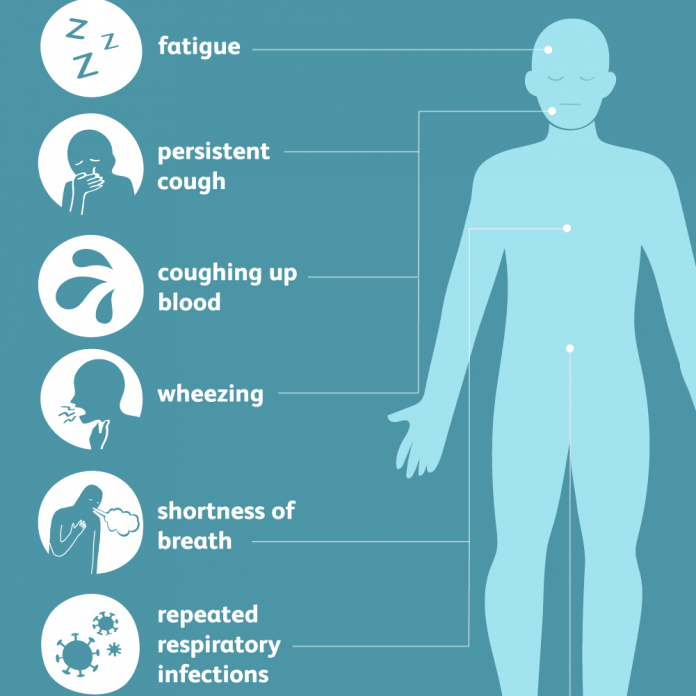 Symptoms of Lung Cancer