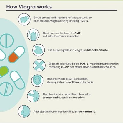 does taking viagra have long term side effects