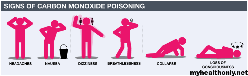 Carbon Monoxide Poisoning Signs