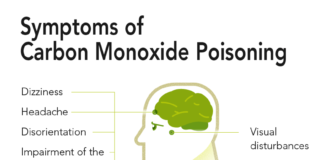 Carbon Monoxide Poisoning Symptoms
