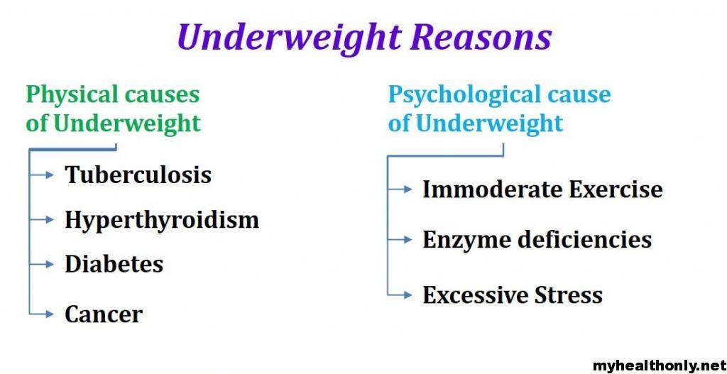 Health problems due to underweight