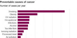 Causes of cancer