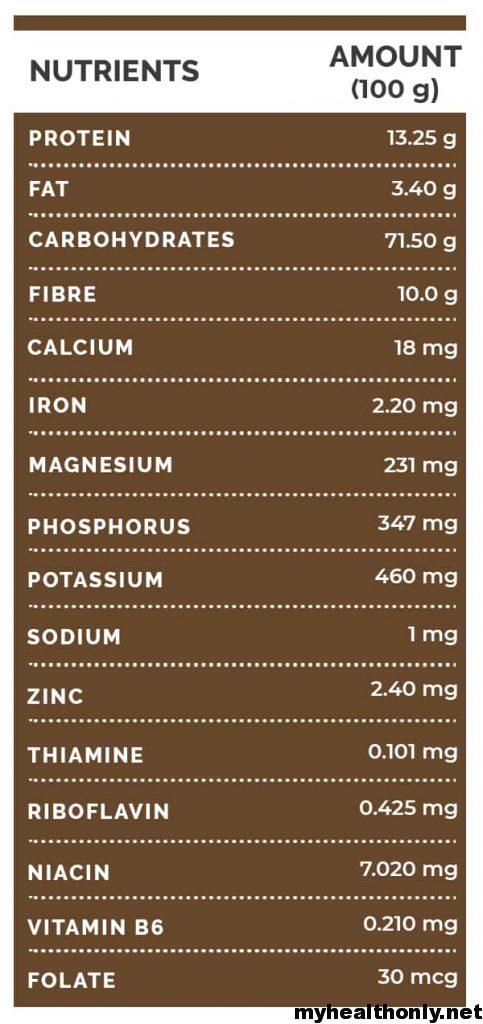 Buckwheat Nutritional Value
