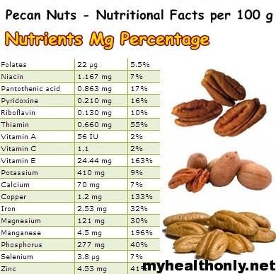 Pecan Nutrition Facts