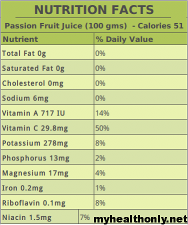 Passion Fruit Nutrition