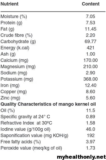 Nutritious Value of Mango Kernel 
