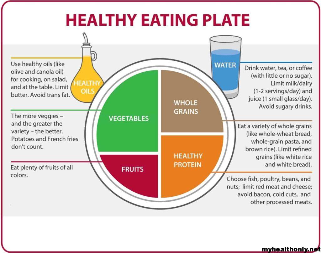 Dietary guidelines for balanced eating