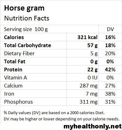 Horse Gram Nutritional Value 