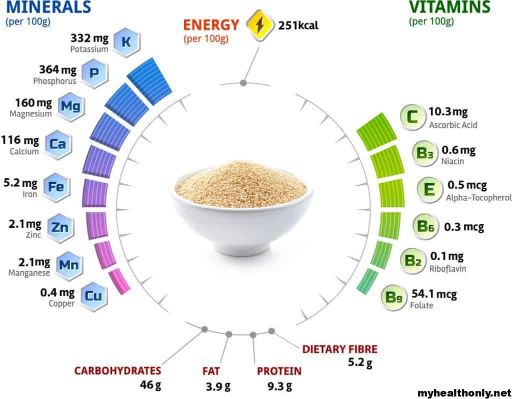 Nutritional Content of Amaranth