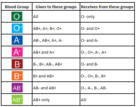 How Do You Know Your Blood Type?