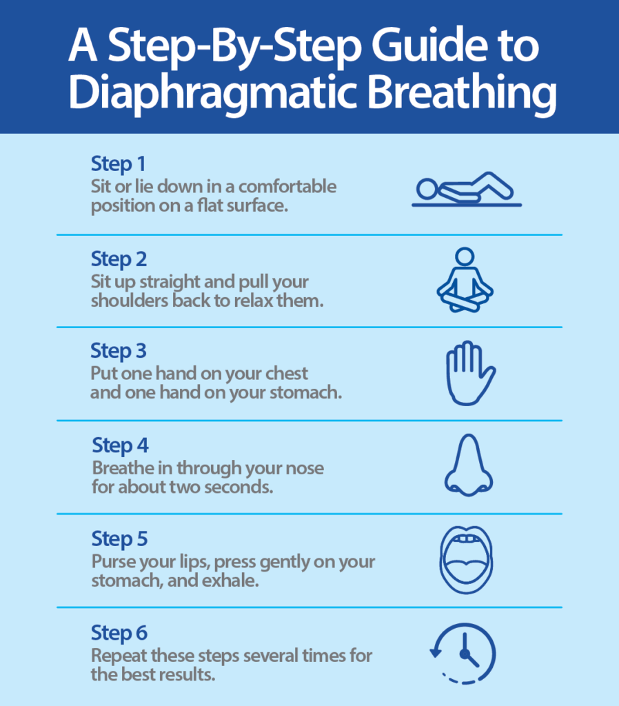 In diaphragmatic breathing, you consciously use your diaphragm to take deep breaths. When you breathe normally, you don't use your lungs to their full potential. You can increase lung efficiency by using your lungs at 100% capacity through diaphragmatic breathing.
