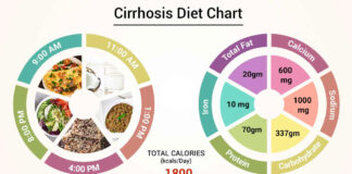 Here is a guide to the liver cirrhosis diet - What to Eat and What Not to Eat