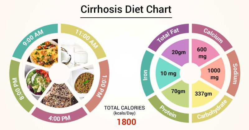 Diet for Liver Cirrhosis - What You Can Eat and What You Can't Eat