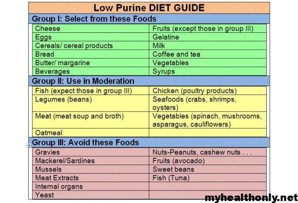 Low Purine Diet Gout