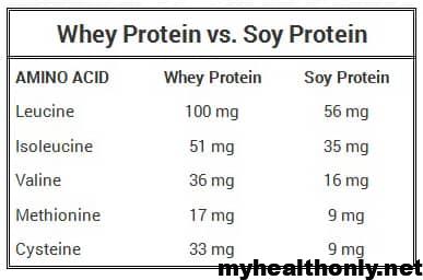 A comparison of soy protein and whey protein, highlighting their pros and cons to help determine which may be a better choice for individual dietary preferences and health goals.